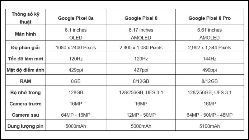 Bảng so sánh thông số kỹ thuật của Pixel 8 Series